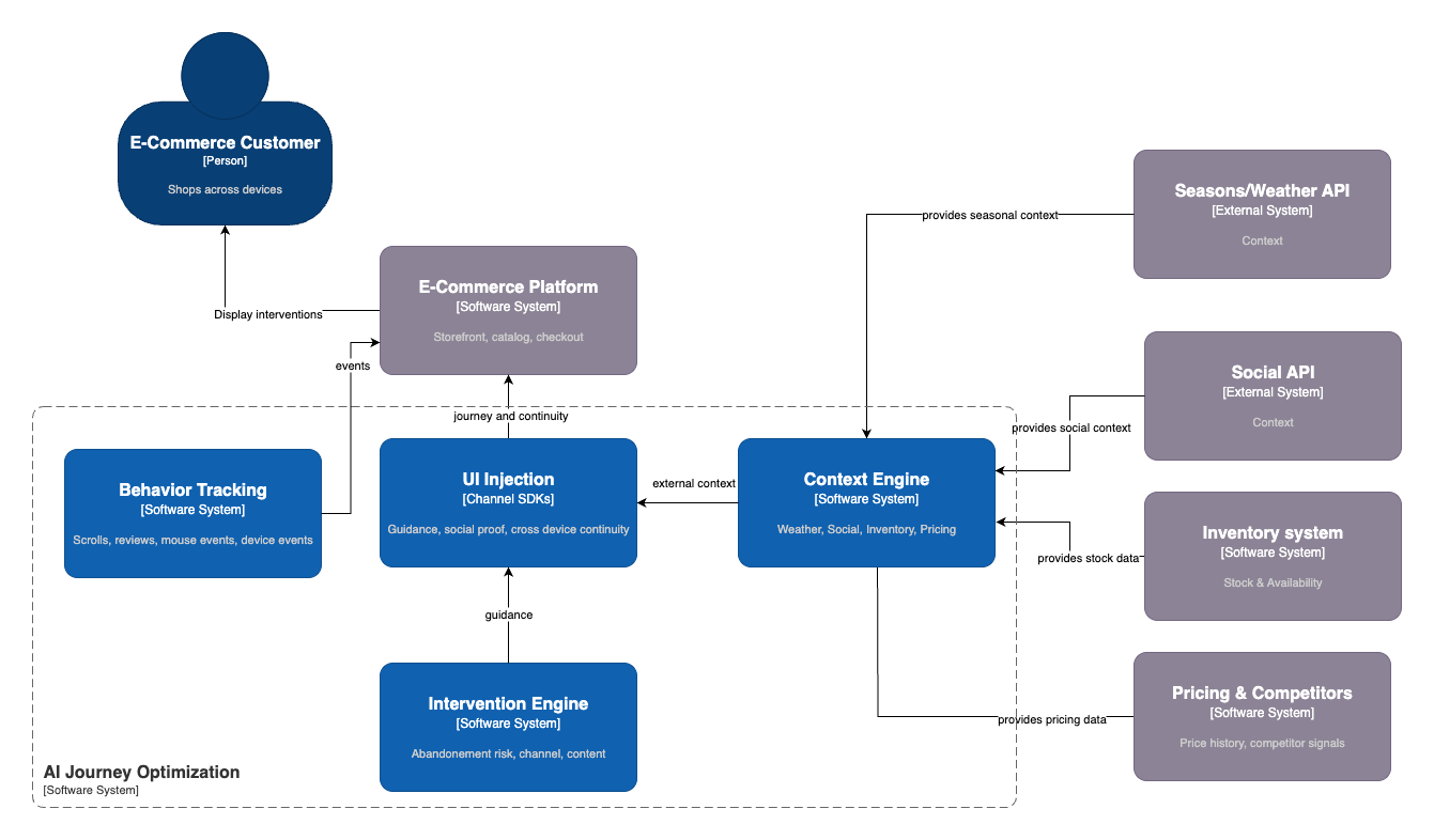 AI Journey Optimization