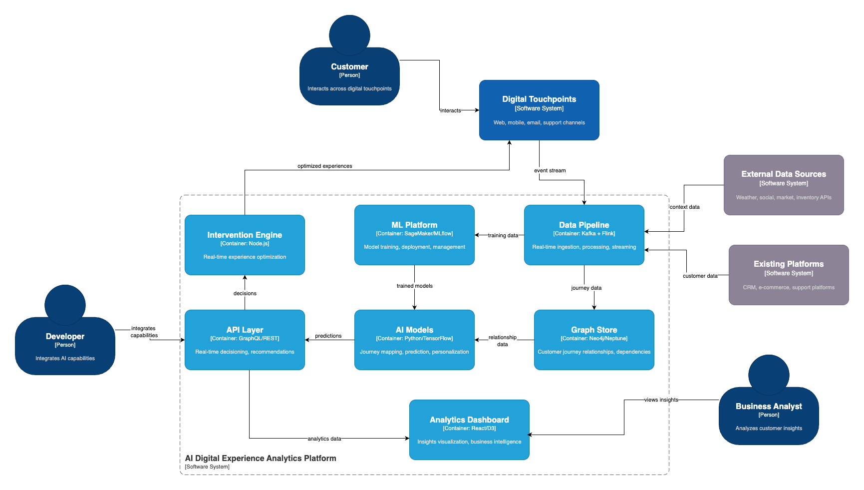 AI-Powered Digital Experience Analytics - Implementation Architecture