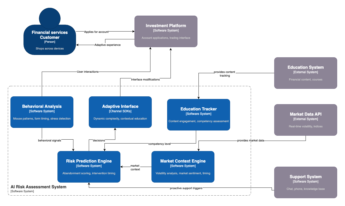 Financial Services AI Risk Assessment - C4 Containers
