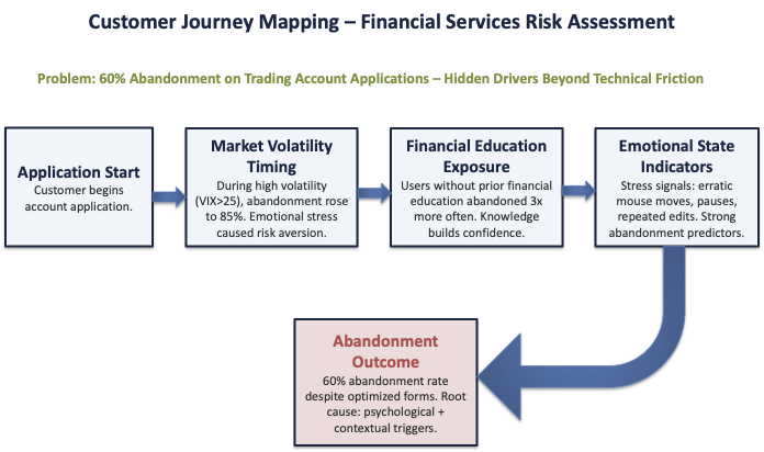 Financial Services Application Journey Analysis