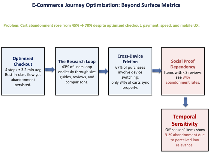 E-Commerce Journey Problem Statement